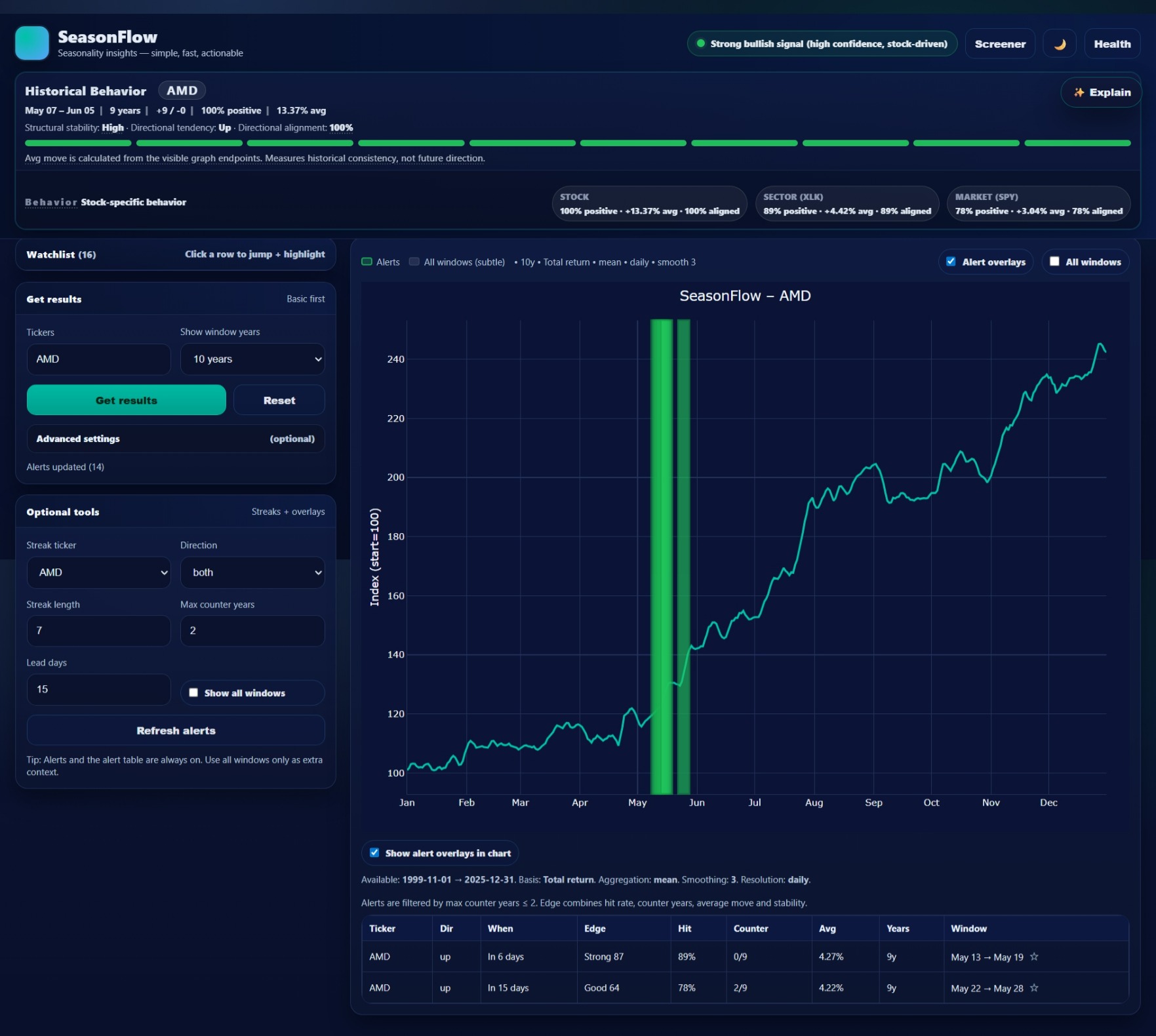 SeasonFlow dashboard showing AMD seasonal analysis with 100% positive rate and 13.37% average return